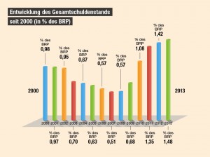 Wie hat sich der Schuldenstand der Stadt Wien seit dem Jahr 2000 entwickelt? Im Diagramm ist zu sehen, dass er Ende 2000 0,98 Prozent des Bruttoregionalprodukts ausgemacht hat. In den wirtschaftlich guten Folgejahren bis 2007 bestand dann Spielraum für die Tilgung von Rückständen. So belief sich der Schuldenstand im Jahr 2001 auf 0,97 Prozent des Bruttoregionalprodukts, im Jahr 2002 auf 0,95 Prozent, im Jahr 2003 auf 0,70 Prozent, 2004 waren es 0,67 Prozent, 2005 0,63 Prozent, 2006 0,57 Prozent und im Jahr darauf 0,51 Prozent. Durch die weltweite Finanz- und Wirtschaftskrise musste in den Folgejahren wieder stärker investiert werden. Dadurch stiegen die Schulden 2008 auf 0,52 Prozent, im Jahr 2009 erreichten sie 0,68 Prozent, 2010 1,08 Prozent, 2011 1,35 Prozent, 2012 1,42 Prozent und im Jahr 2013 1,48 Prozent.