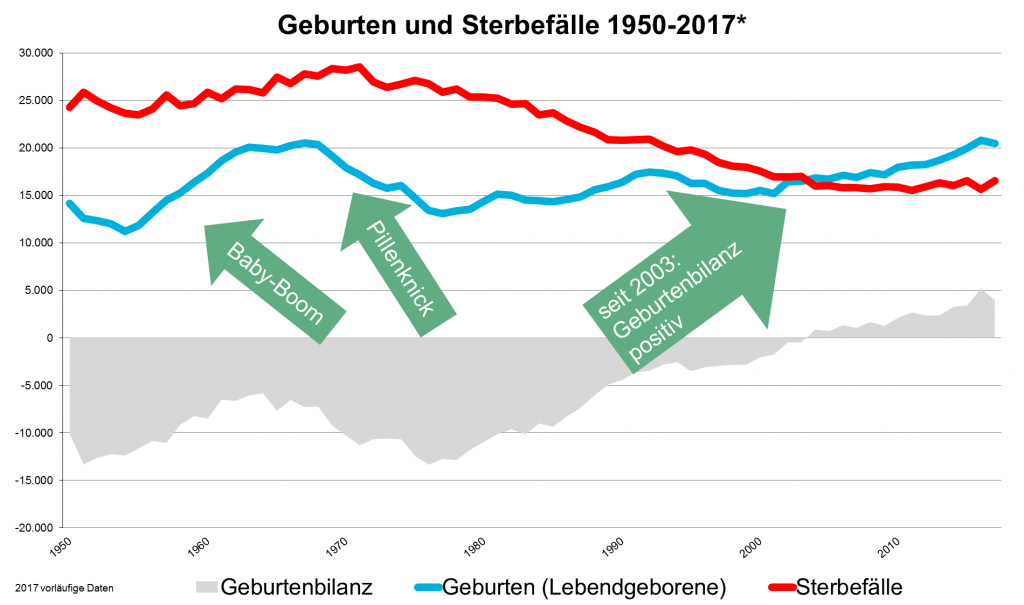 Geburten und Sterbefälle in Wien 1950-2017